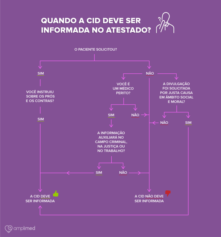 CID em atestado médico: saiba mais | Amplimed