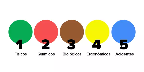 tabela de riscos ocupacionais